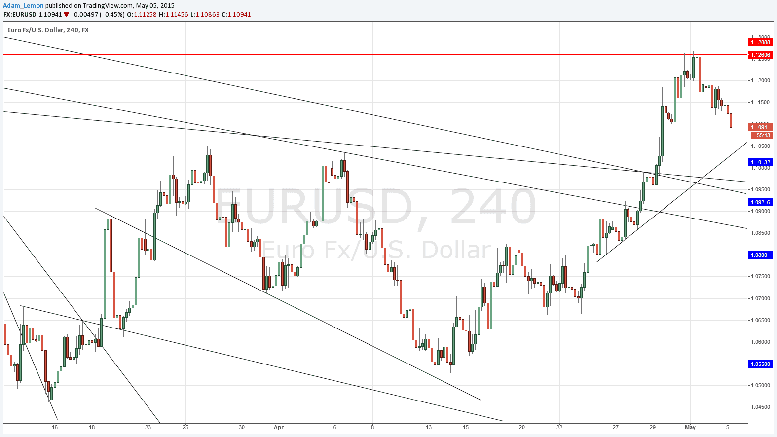 تحليل زوج اليورو/الدولار الأمريكي  تحليل زوج اليورو/الدولار الأمريكي