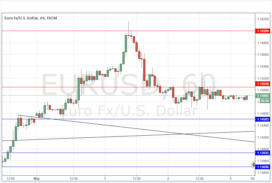 EUR/USD Grafik - 5 Mayıs 2016 EUR/USD Grafik - 5 Mayıs 2016