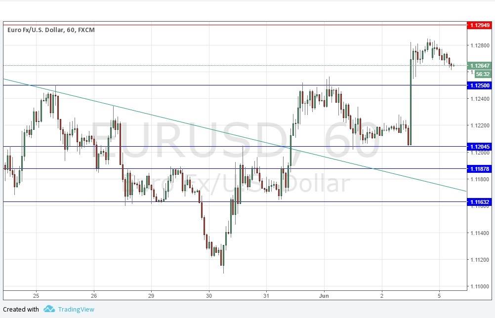 Segnali EUR/USD Segnali EUR/USD