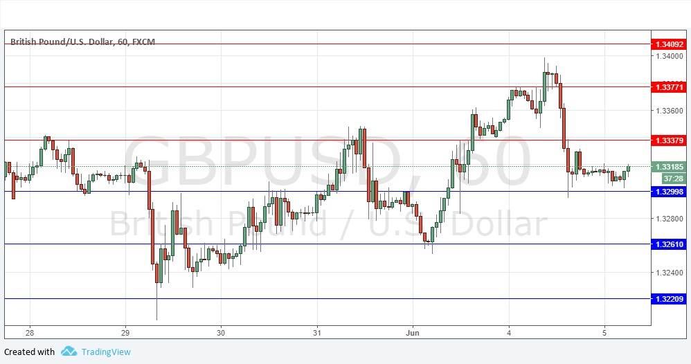 Segnali Forex GBP/USD Segnali Forex GBP/USD