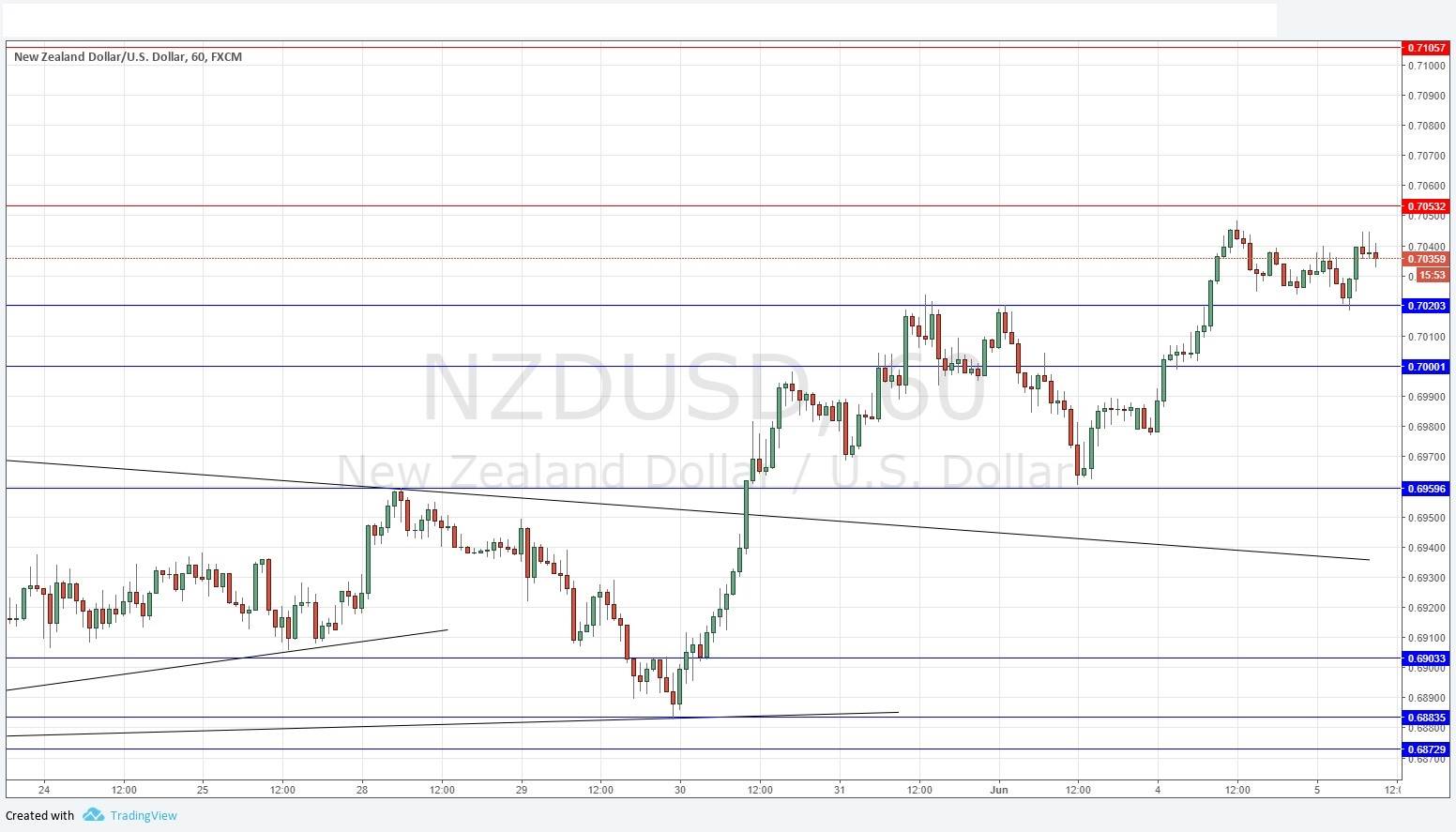 NZDUSD NZDUSD