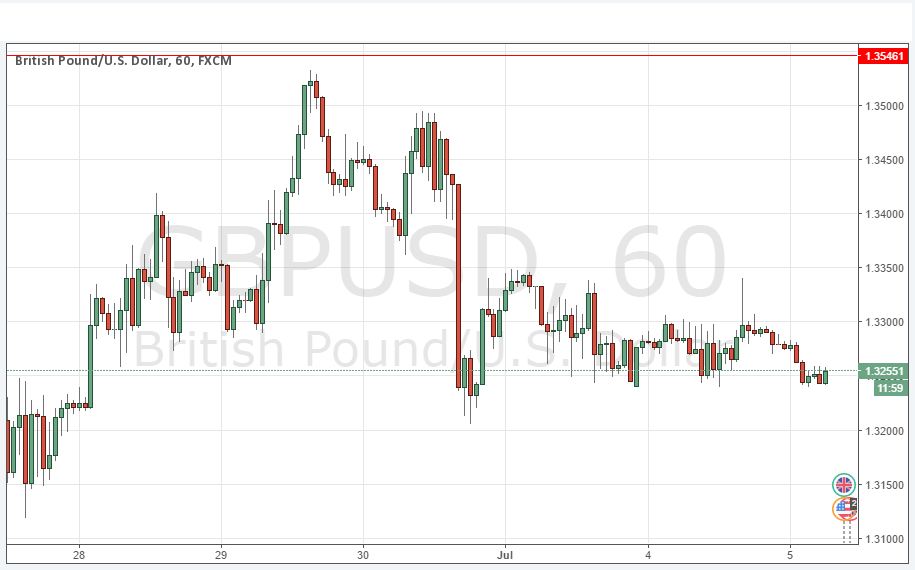 GBPUSD GBPUSD