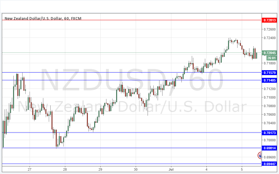 NZD/USD NZD/USD