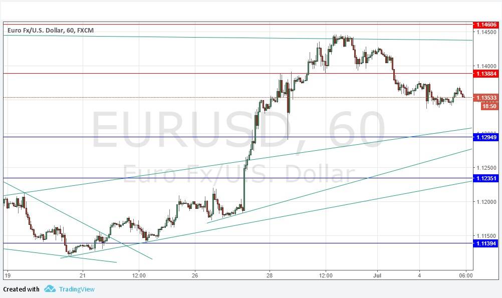 Segnali EUR/USD Segnali EUR/USD