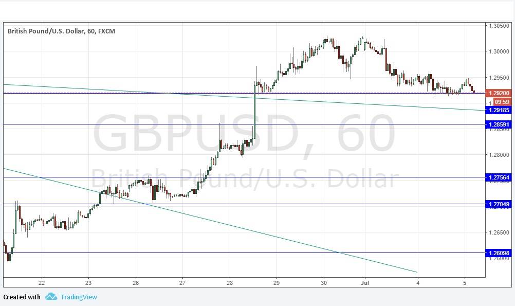 GBPUSD GBPUSD
