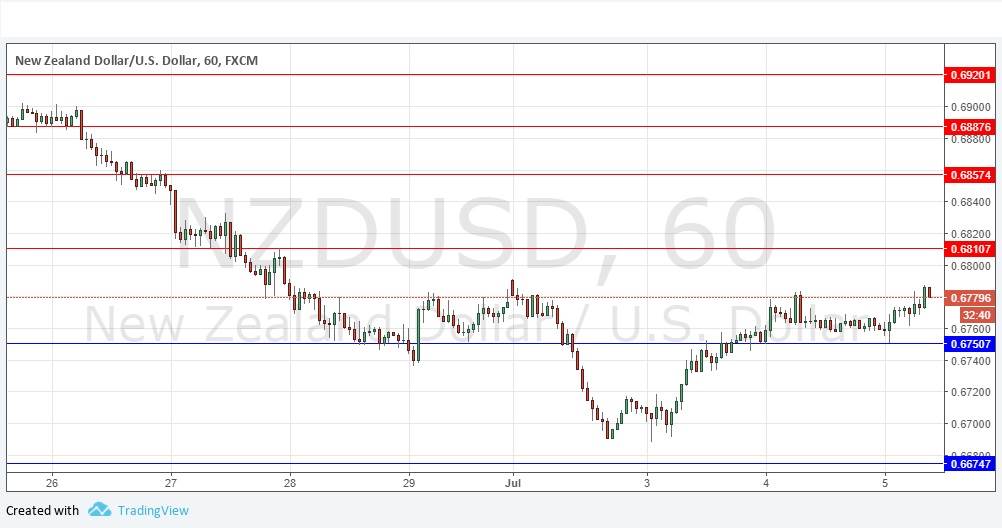 NZDUSD NZDUSD