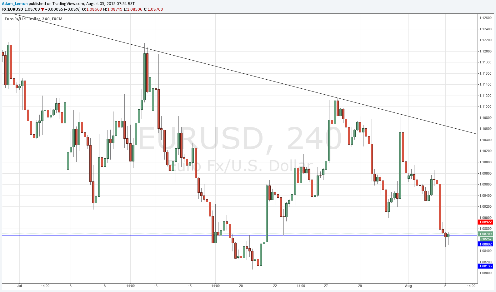EURUSD Sinyal Grafik - 5 Ağustos 2015 EURUSD Sinyal Grafik - 5 Ağustos 2015