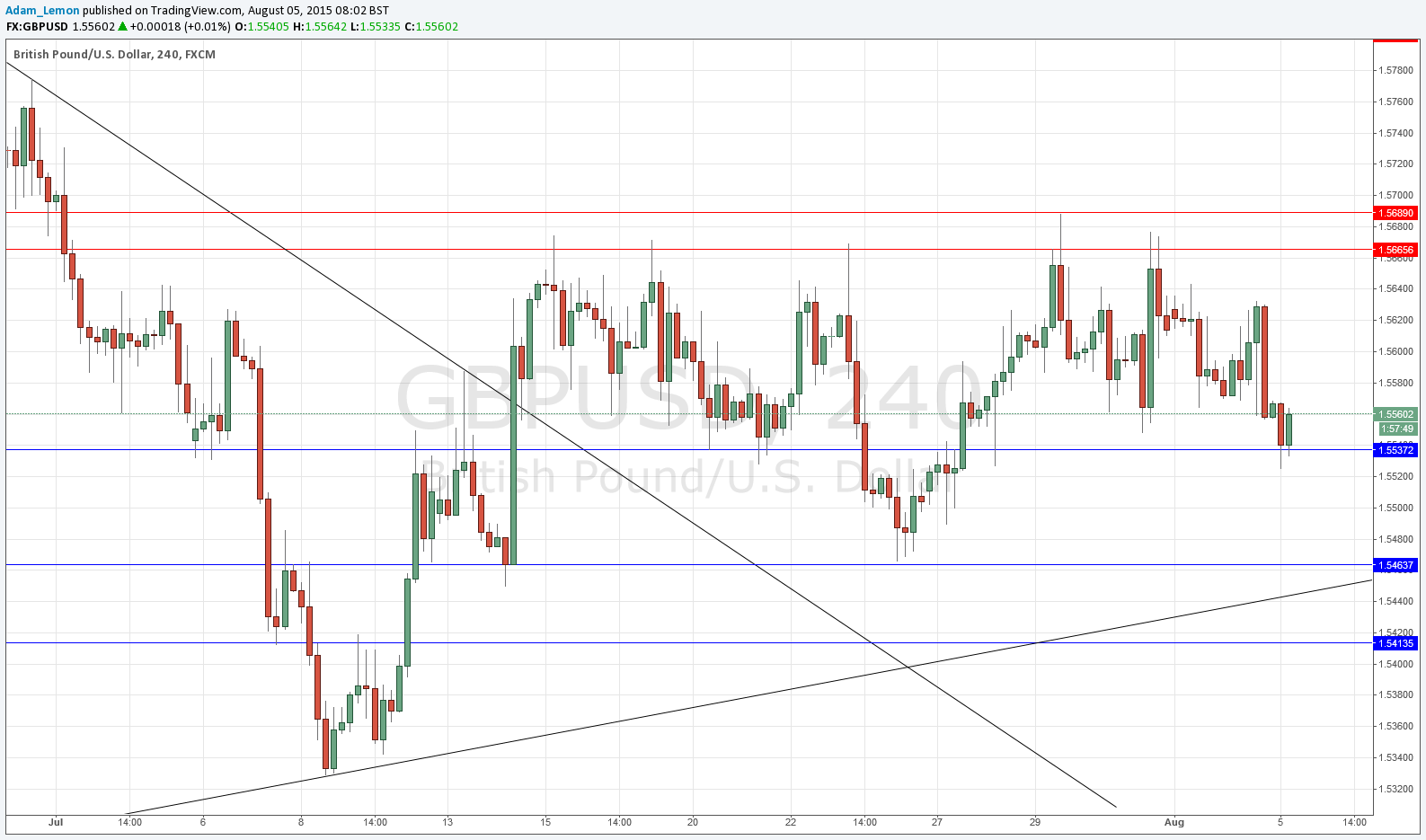 GBPUSD Sinyal Grafik - 5 Ağustos 2015 GBPUSD Sinyal Grafik - 5 Ağustos 2015