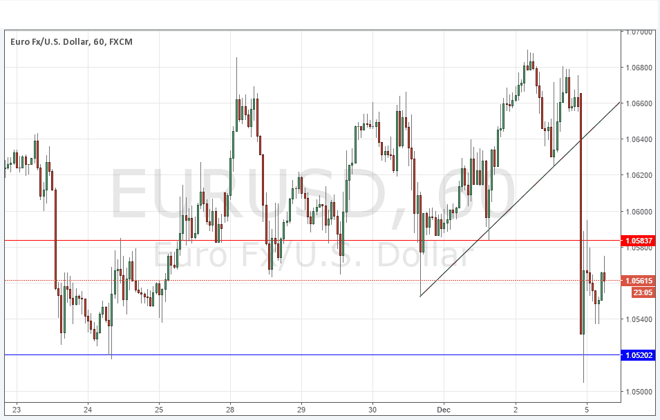 Segnali EUR/USD Segnali EUR/USD
