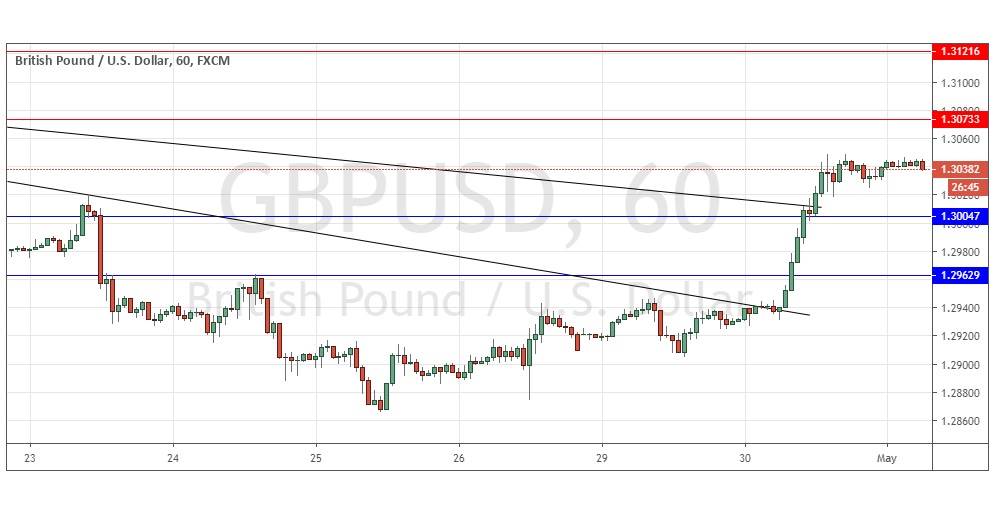 Segnali Forex GBP/USD Segnali Forex GBP/USD
