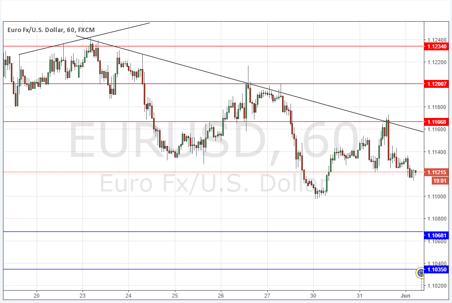 EURUSD Grafik 1 Haziran 2016 EURUSD Grafik 1 Haziran 2016