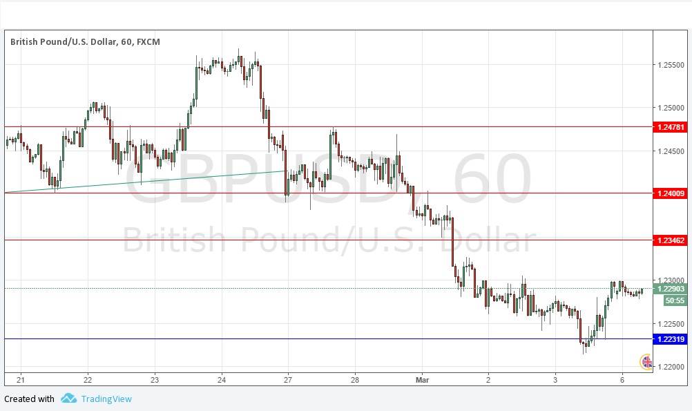 Segnali GBP/USD Segnali GBP/USD