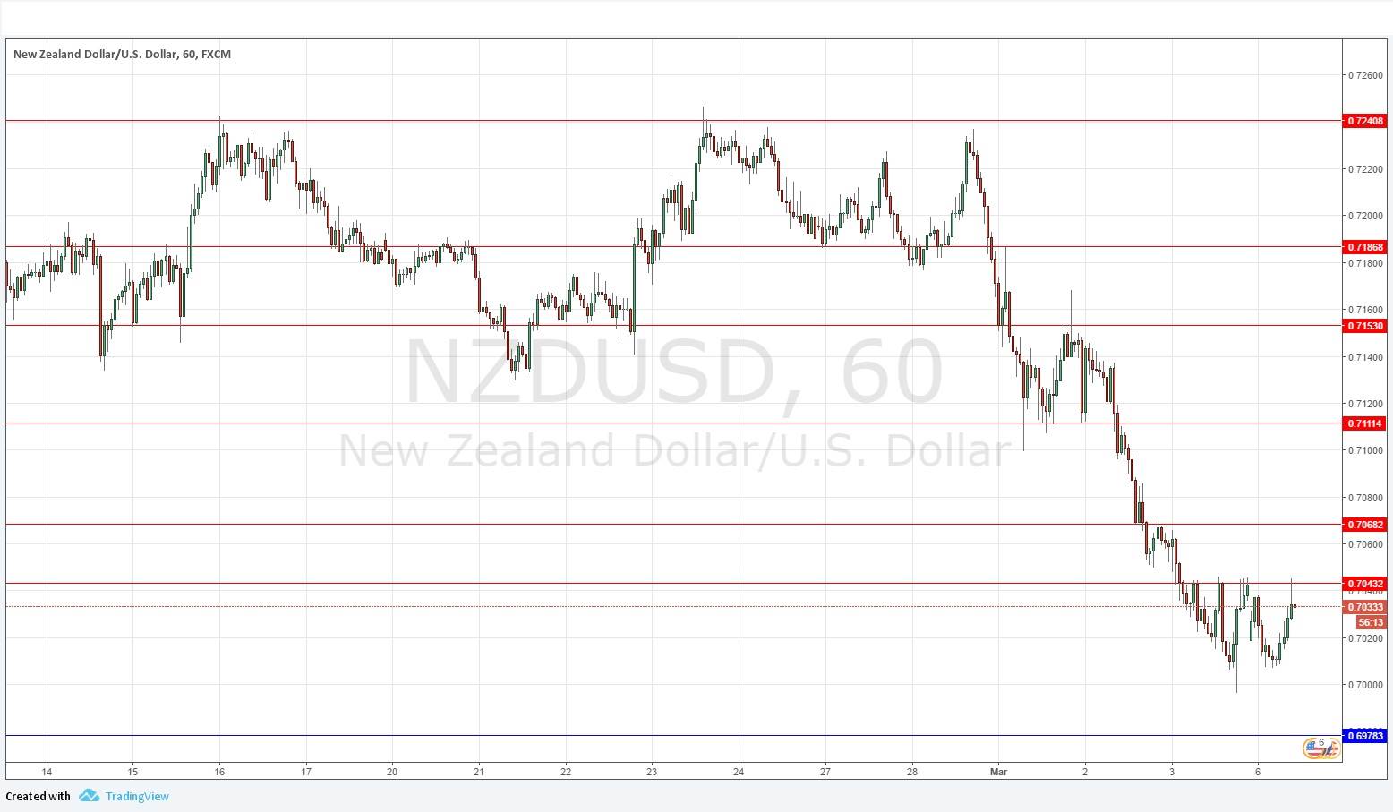 NZDUSD NZDUSD