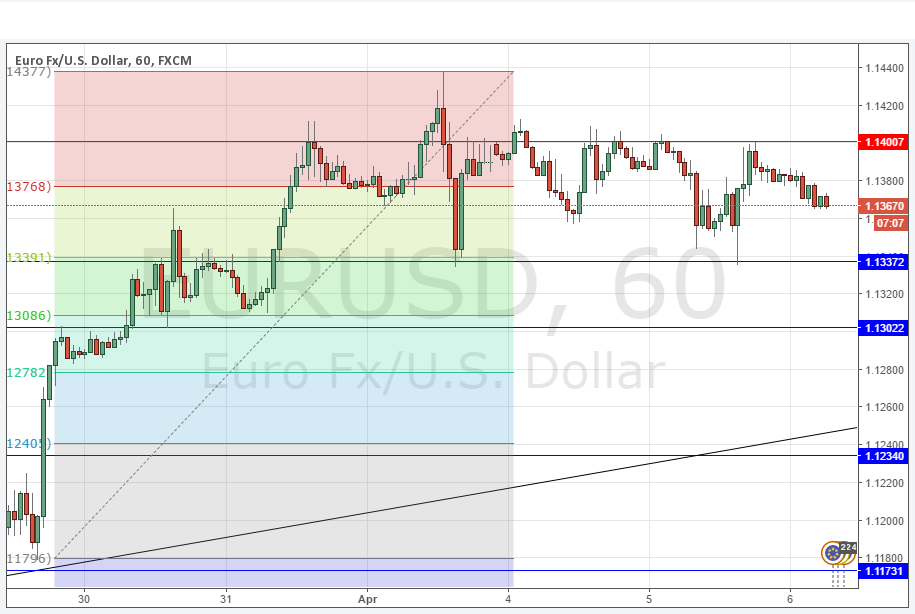 EURUSD Grafik 6 Nisan 2016