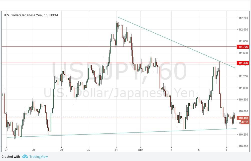 Segnali USD/JPY Segnali USD/JPY
