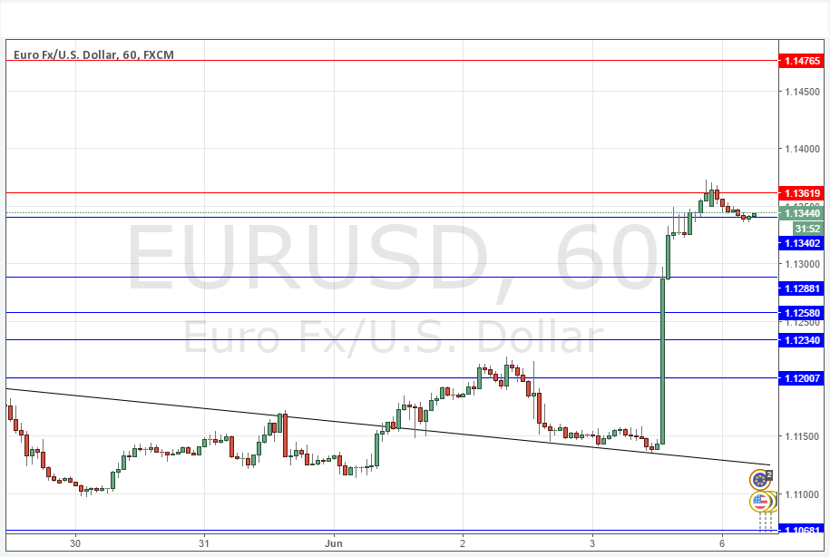 EURUSD EURUSD