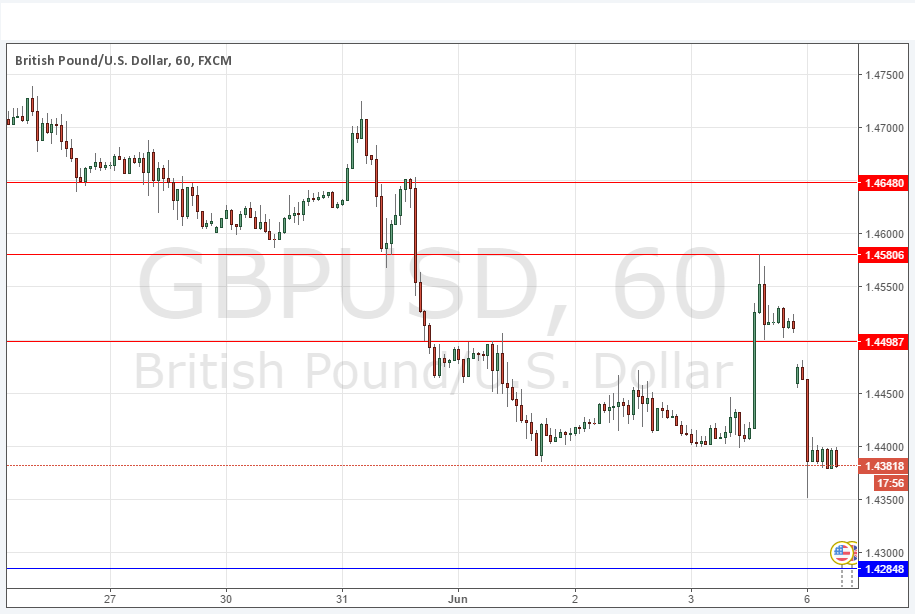 GBPUSD GBPUSD