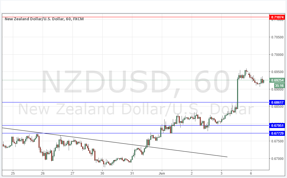 NZDUSD NZDUSD