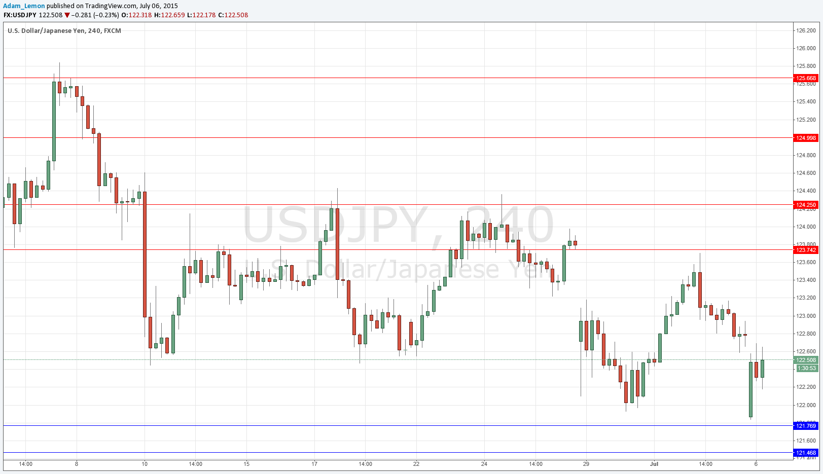 USDJPY Signal USDJPY Signal
