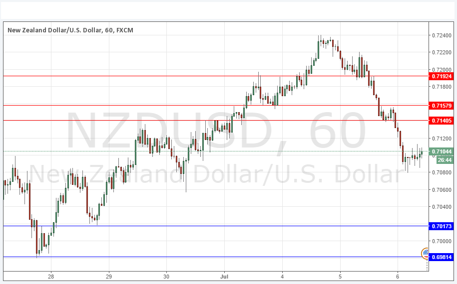NZD/USD NZD/USD