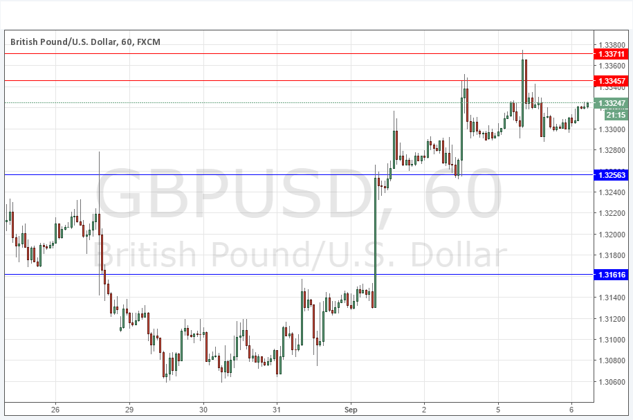 GBPUSD GBPUSD