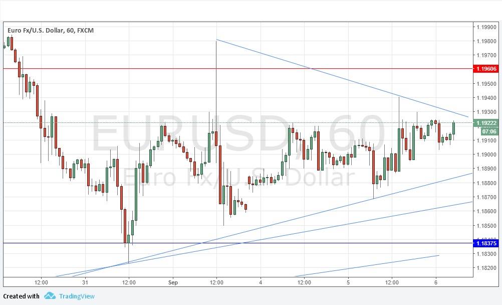 Grafico Segnali EUR/USD Grafico Segnali EUR/USD