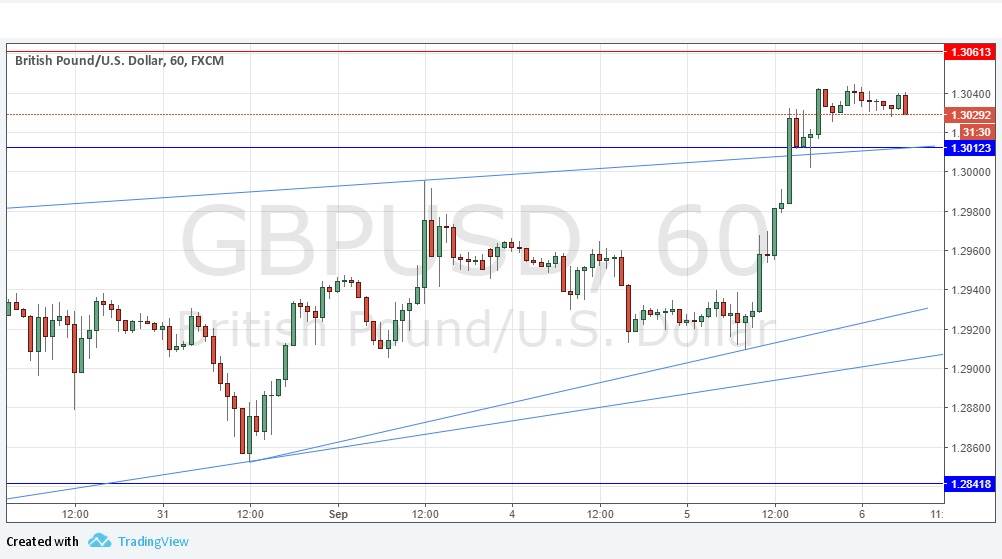 تحليل زوج الجنيه الاسترليني/الدولار الأمريكي تحليل زوج الجنيه الاسترليني/الدولار الأمريكي