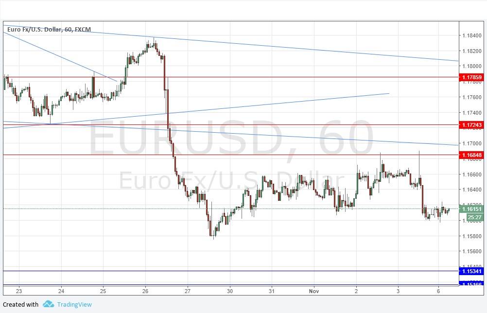 EURUSD