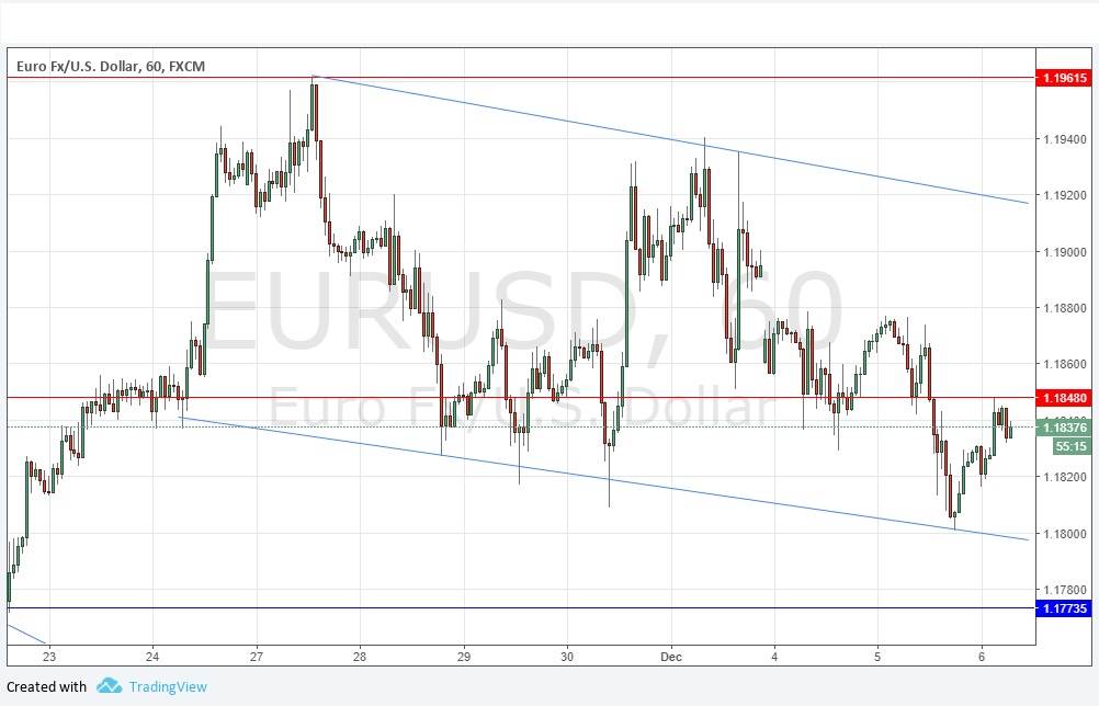 Segnali Forex EUR/USD