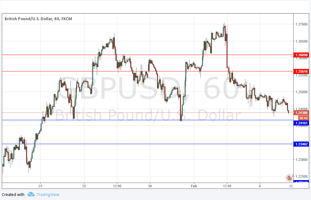 GBPUSD Grafik 7 Şubat 2017 GBPUSD Grafik 7 Şubat 2017