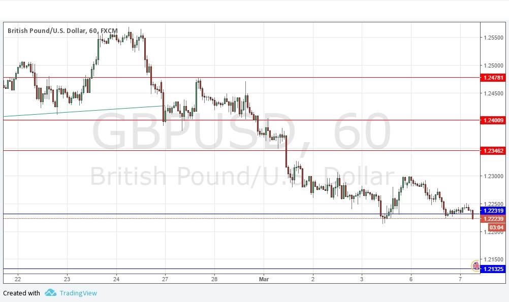 Segnali GBP/USD