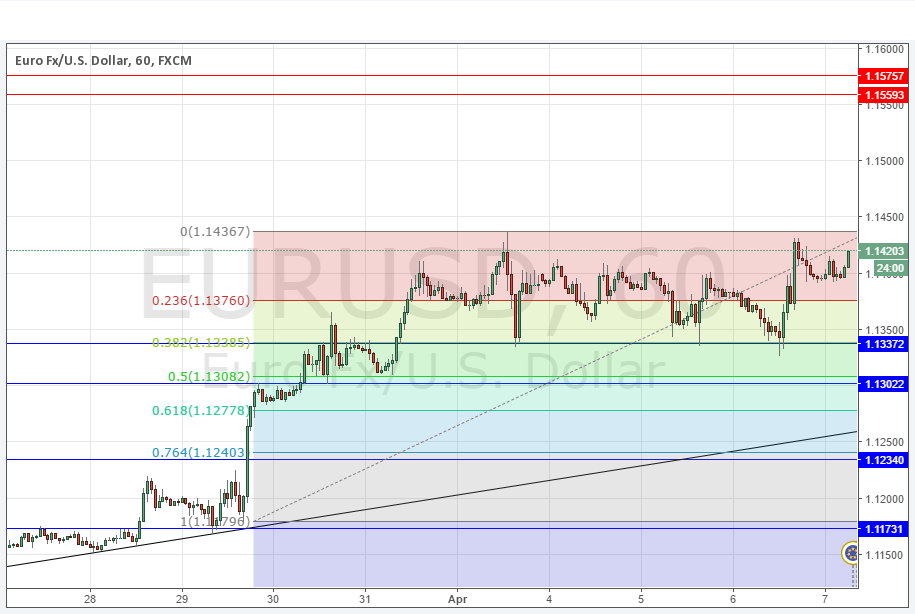  EURUSD Grafik - 7 Nisan 2016