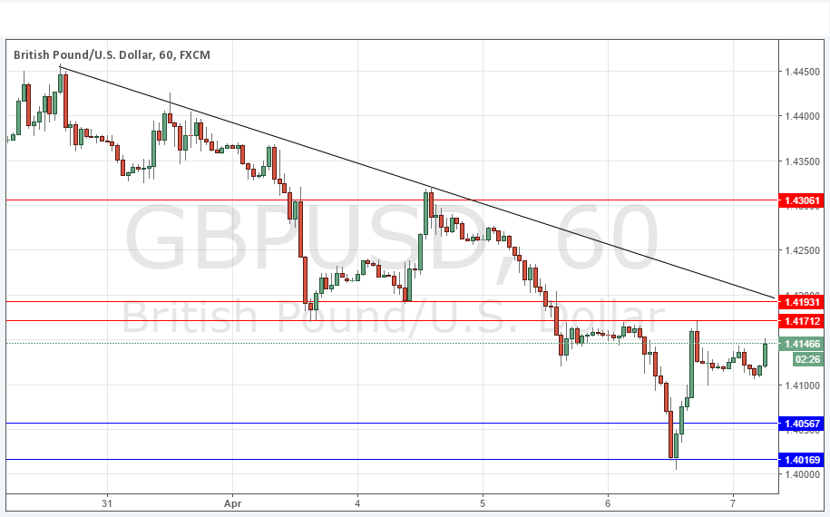 GBPUSD Grafik - 7 Nisan 2016