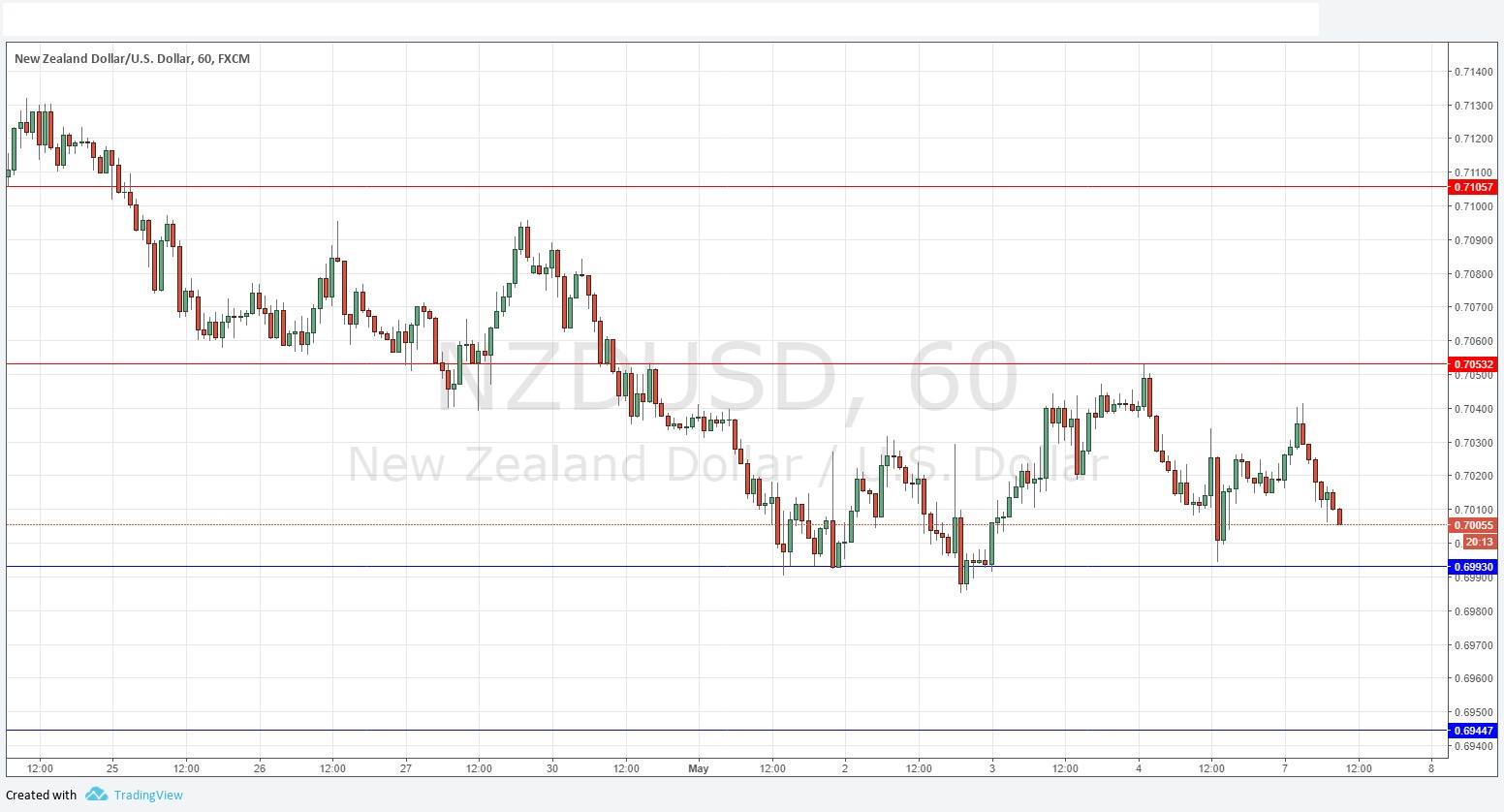 NZDUSD NZDUSD
