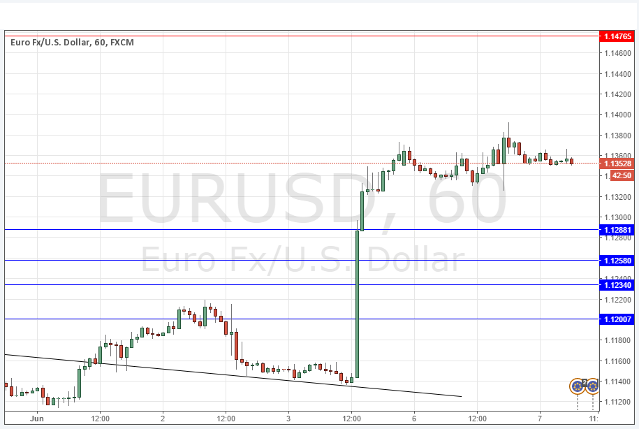 Segnali EUR/USD Segnali EUR/USD