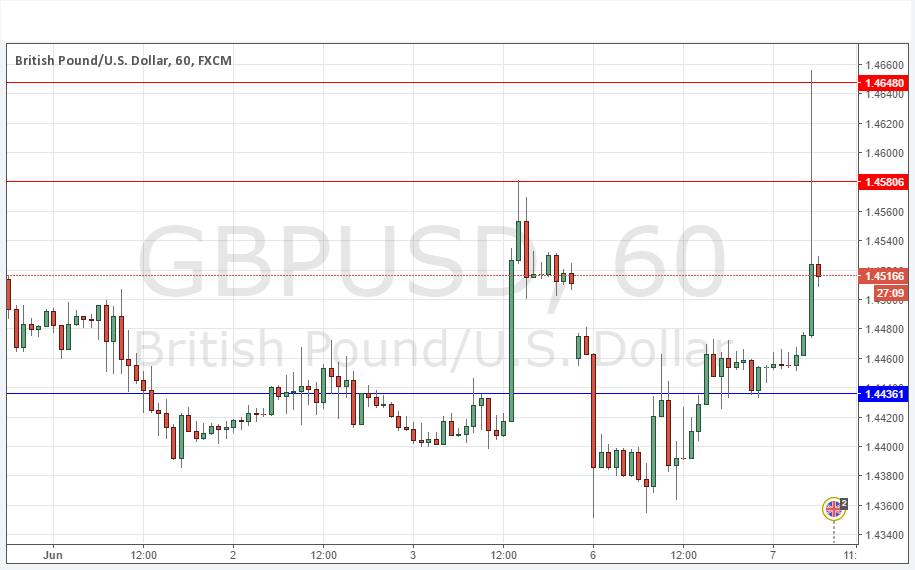 GBPUSD GBPUSD