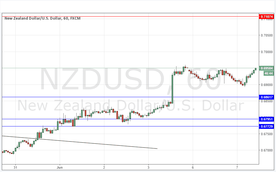 NZDUSD NZDUSD