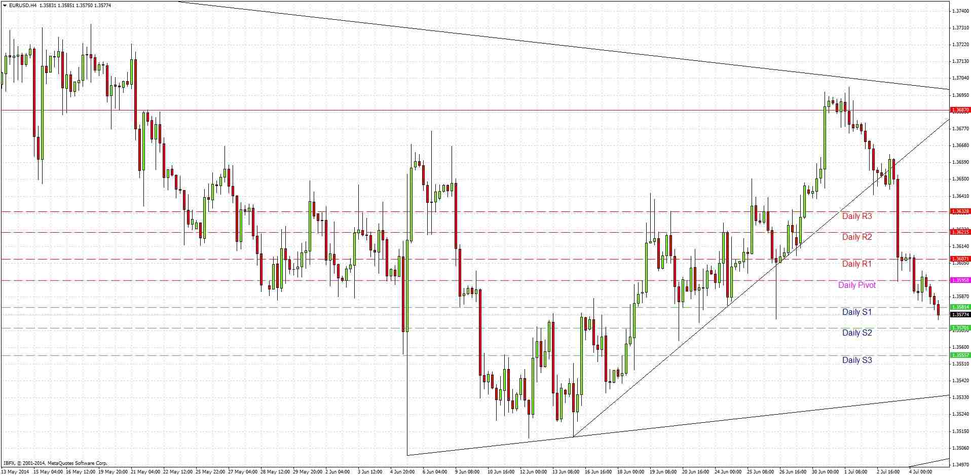 تحليل زوج اليورو/الدولار الأمريكي تحليل زوج اليورو/الدولار الأمريكي