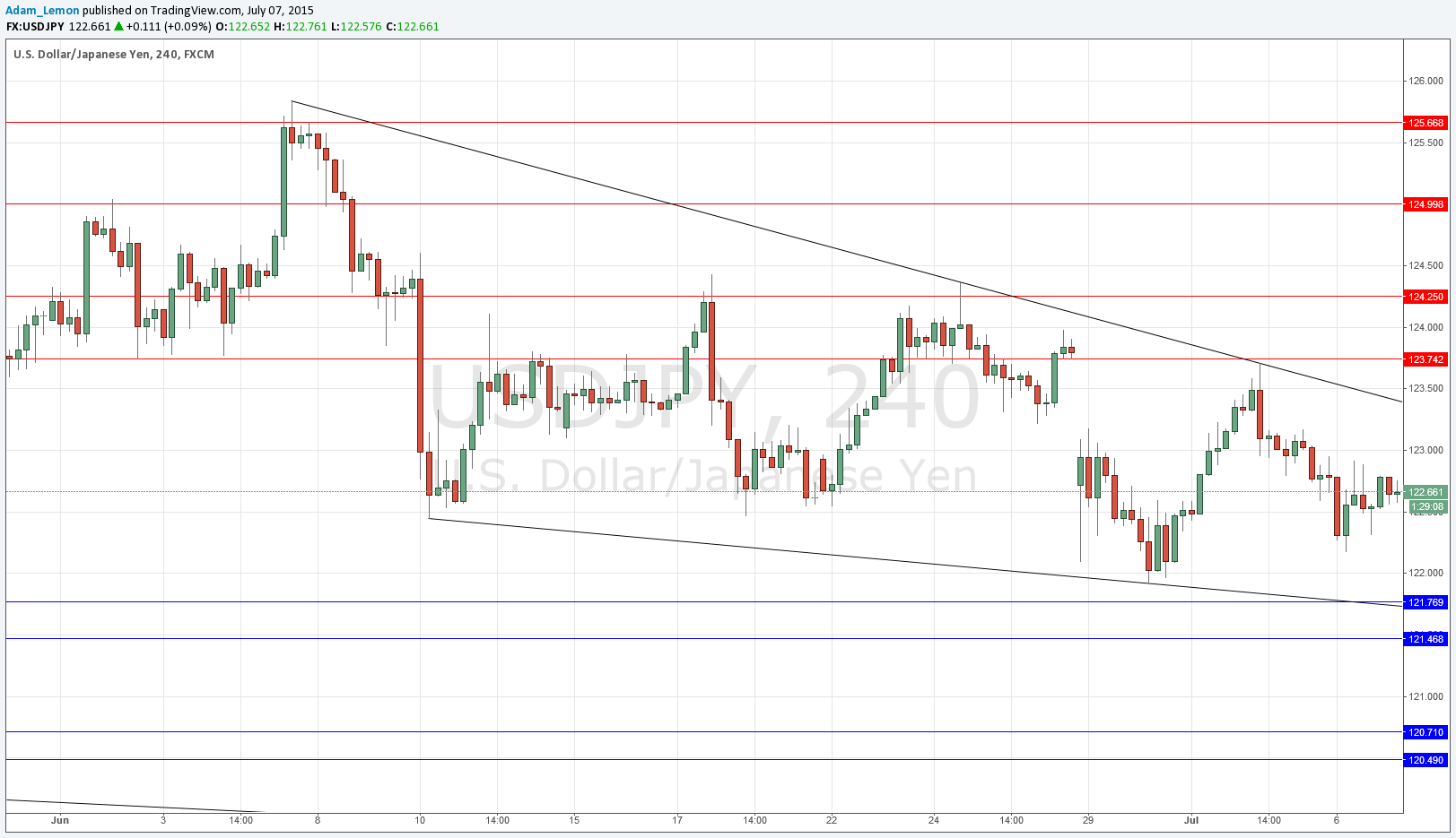 USDJPY Signals USDJPY Signals