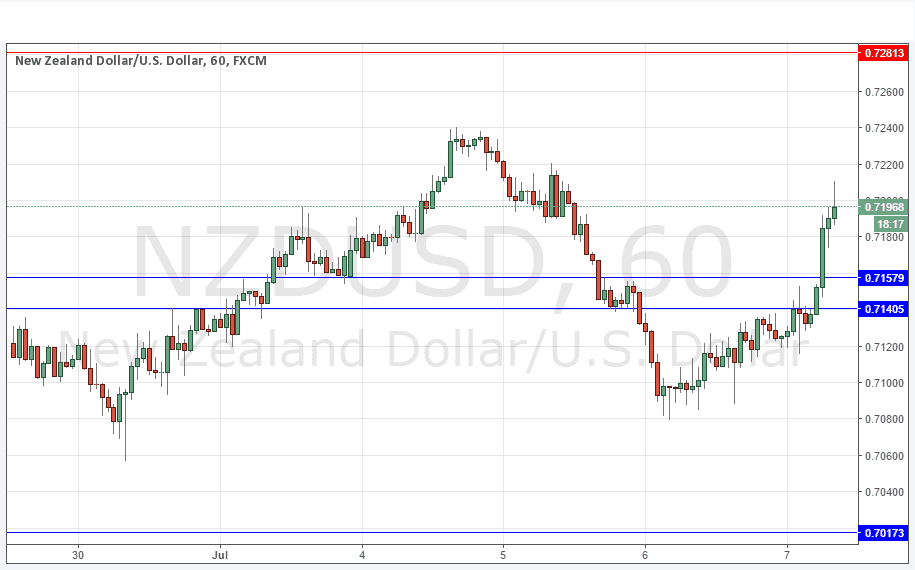 NZD/USD NZD/USD