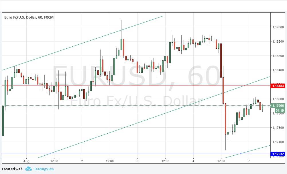 Segnali EUR/USD