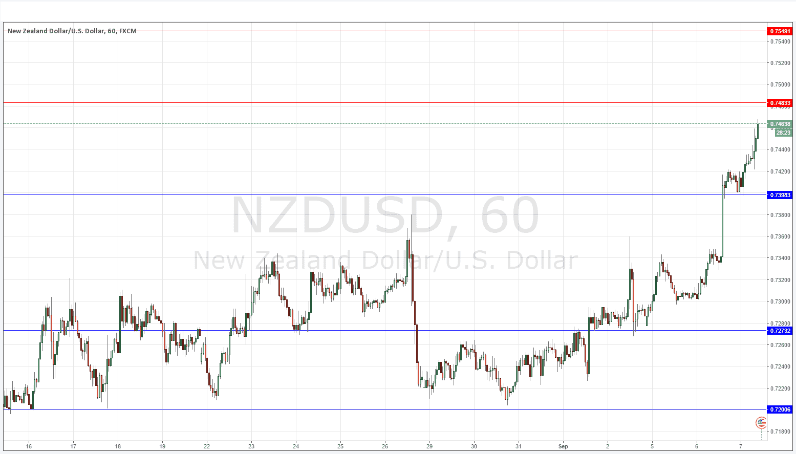 NZD/USD