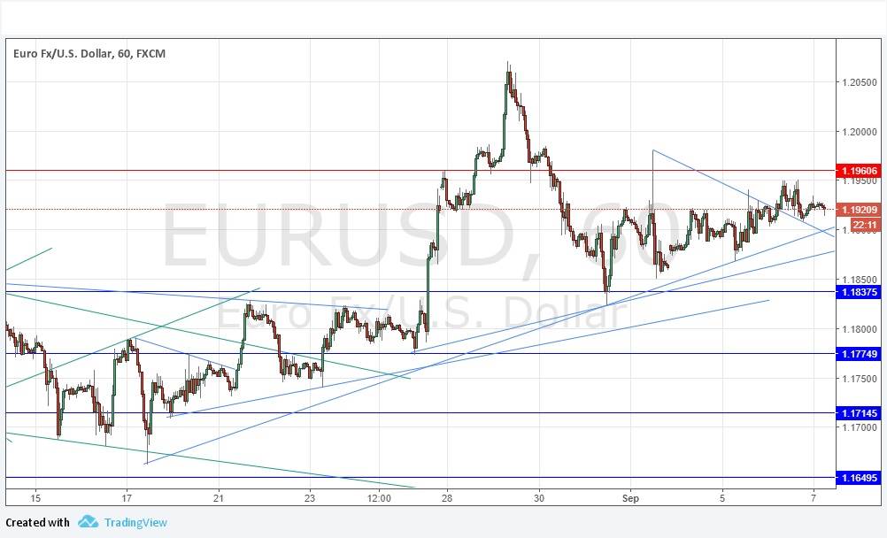 Grafico Segnali EUR/USD Grafico Segnali EUR/USD