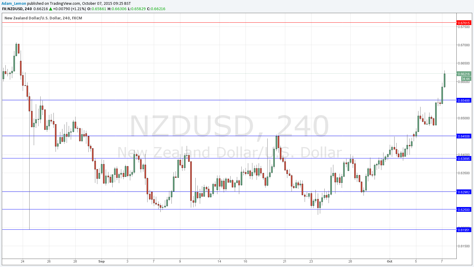 NZDUSD NZDUSD