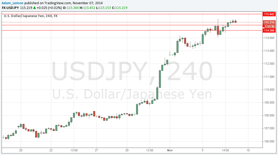 USD/JPY USD/JPY