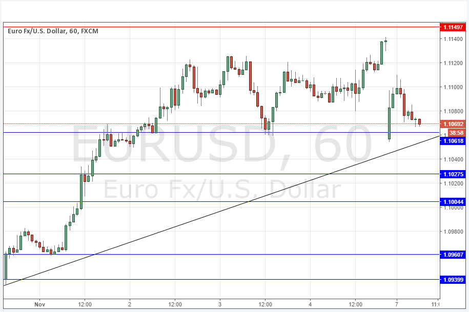 EURUSD Grafik 7 Kasım 2016