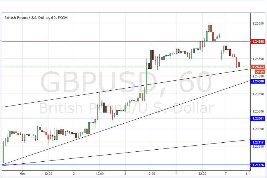 GBPUSD Grafik 7 Kasım 2016