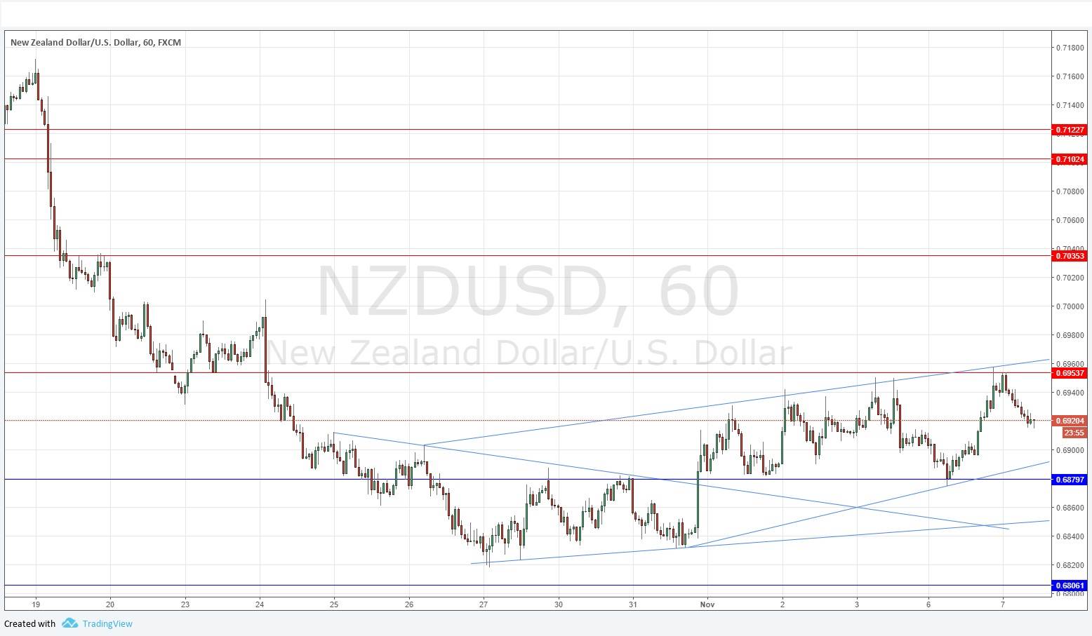 NZDUSD NZDUSD