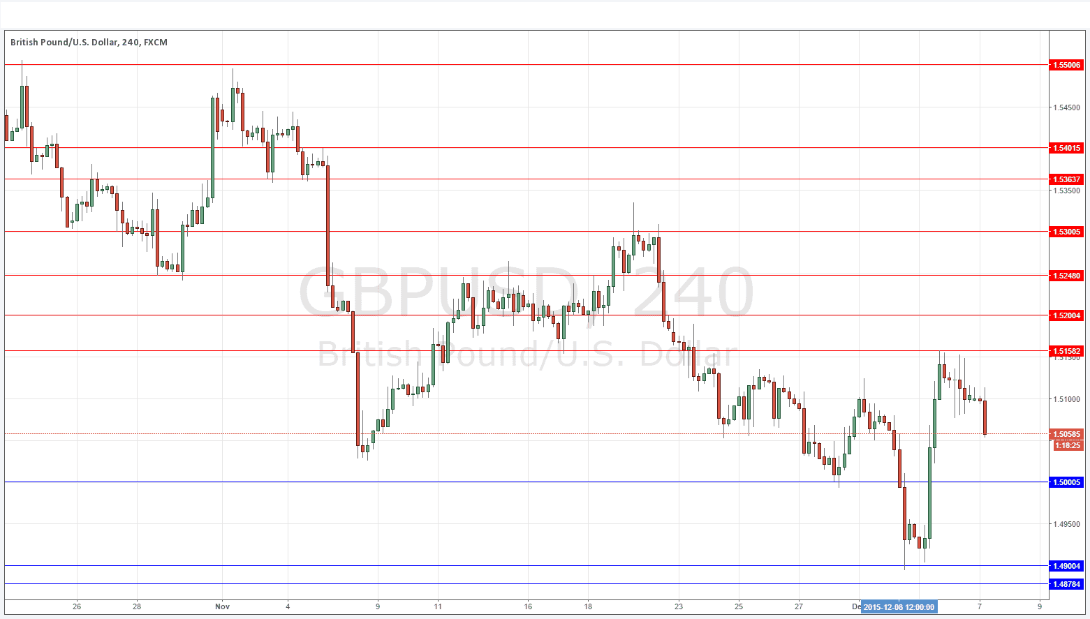 GBPUSD Sinyal Grafik - 7 Aralık 2015 GBPUSD Sinyal Grafik - 7 Aralık 2015
