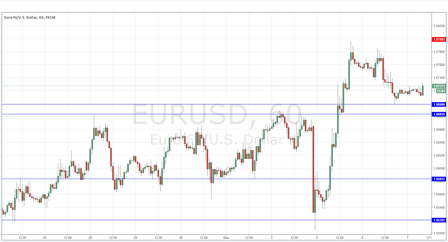 Segnali EUR/USD Segnali EUR/USD